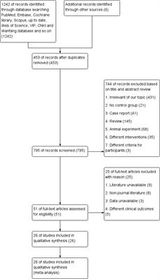 Efficacy and safety of electroacupuncture for carpal tunnel syndrome (CTS): A systematic review and meta-analysis of randomized controlled trials